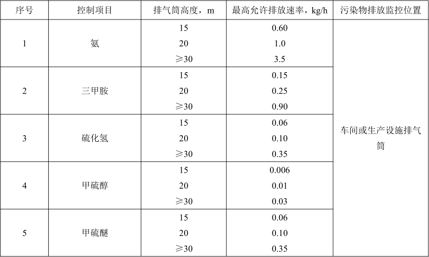 《惡臭污染物排放標(biāo)準(zhǔn)》(GB14554-201)標(biāo)準(zhǔn)要求1