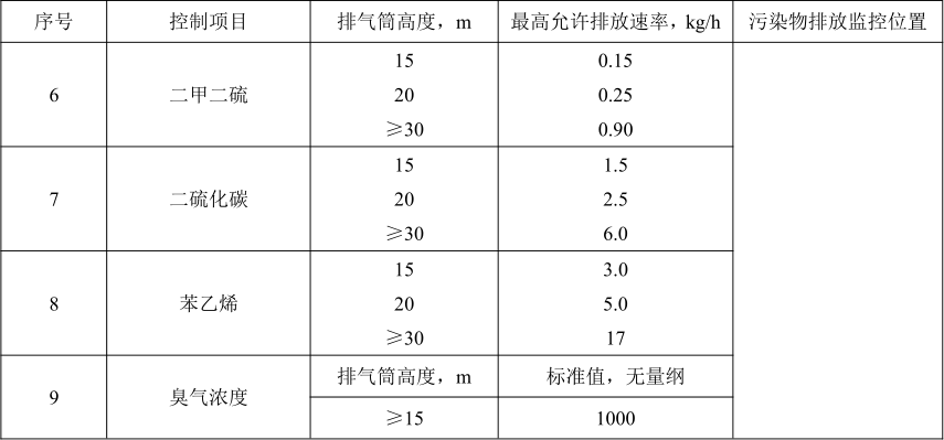 《惡臭污染物排放標(biāo)準(zhǔn)》(GB14554-201)標(biāo)準(zhǔn)要求2